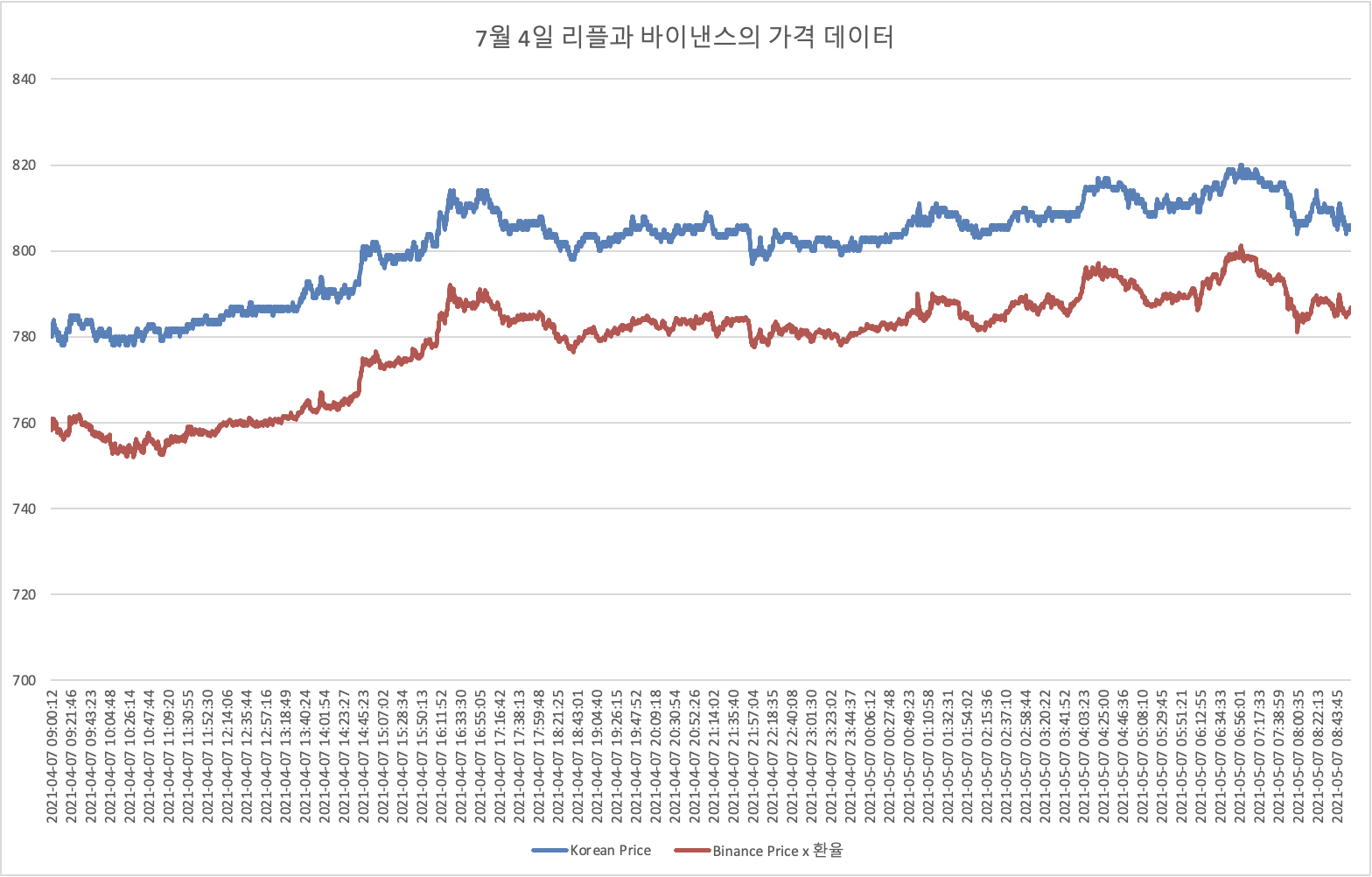 김치 프리미엄 현상의 근본적인 원인과 4가지 주요 변수. 김치 프리미엄은 국내에서 유통되는 암호화폐의 가격이 해외보다 더 비싼… |  by 왕형준 | Arbitrage Report | Medium