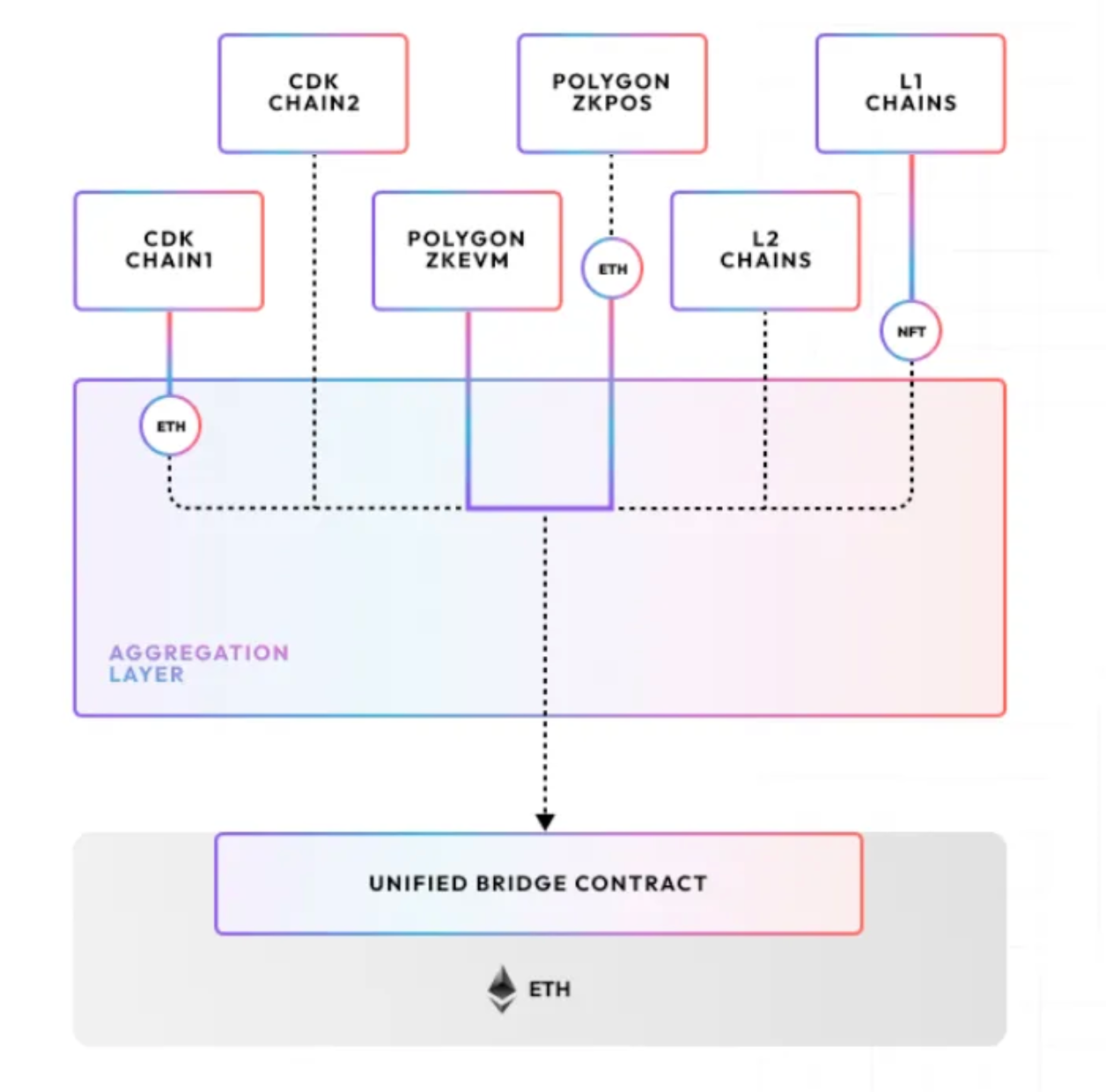 AggLayer: A New Blockchain Ecosystem Paradigm | by Cybergen | Coinmonks |  Medium