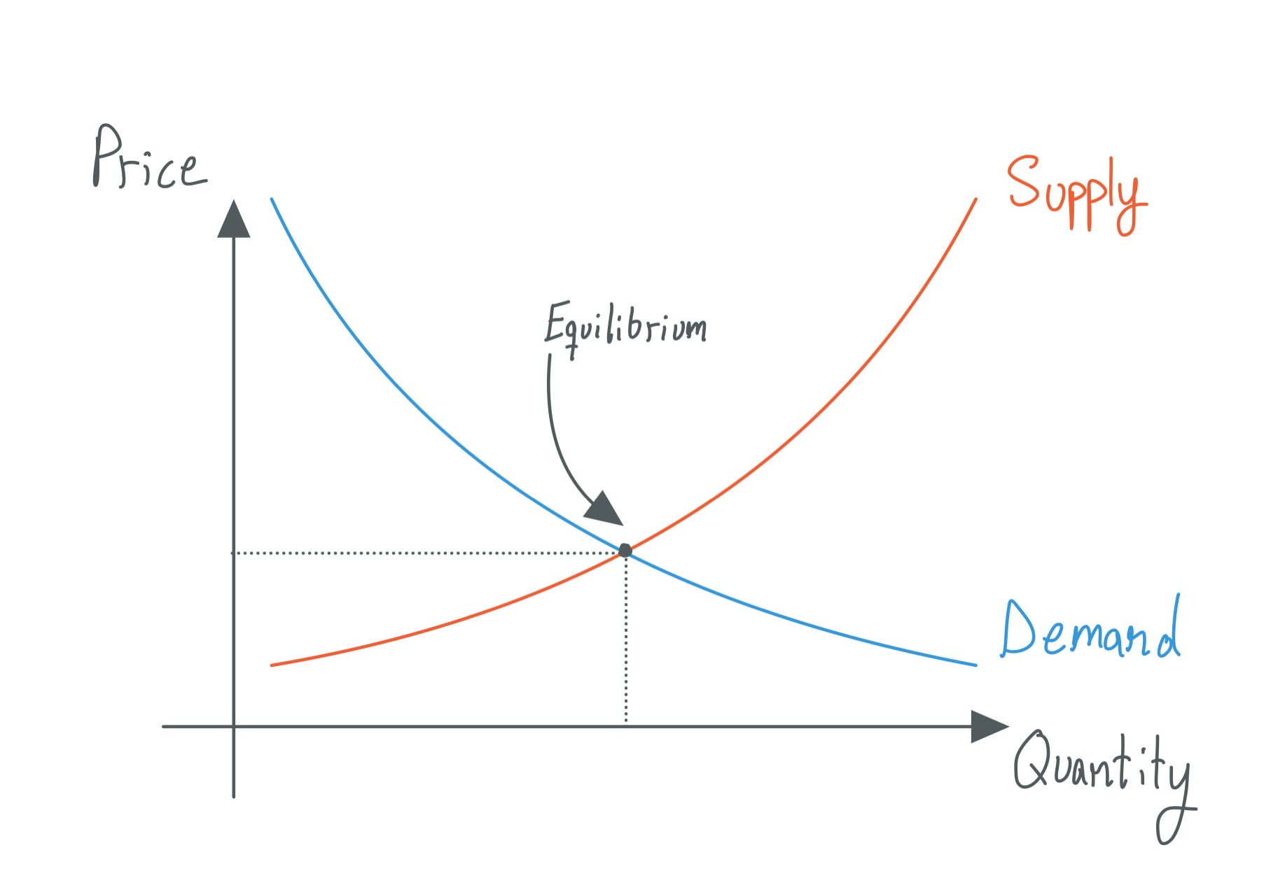 Making Sense of Supply and Demand | by Robert Vunabandi | Medium