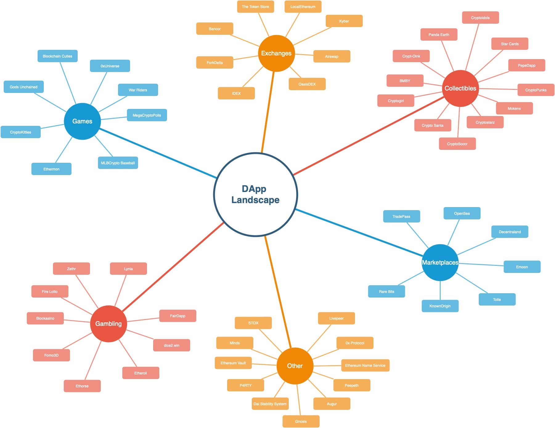 탈중앙화 어플리케이션 이란 (DApps). 탈중앙화 어플리케이션(DApp) 이란 무엇일까요? | by 모피어스랩 | Medium