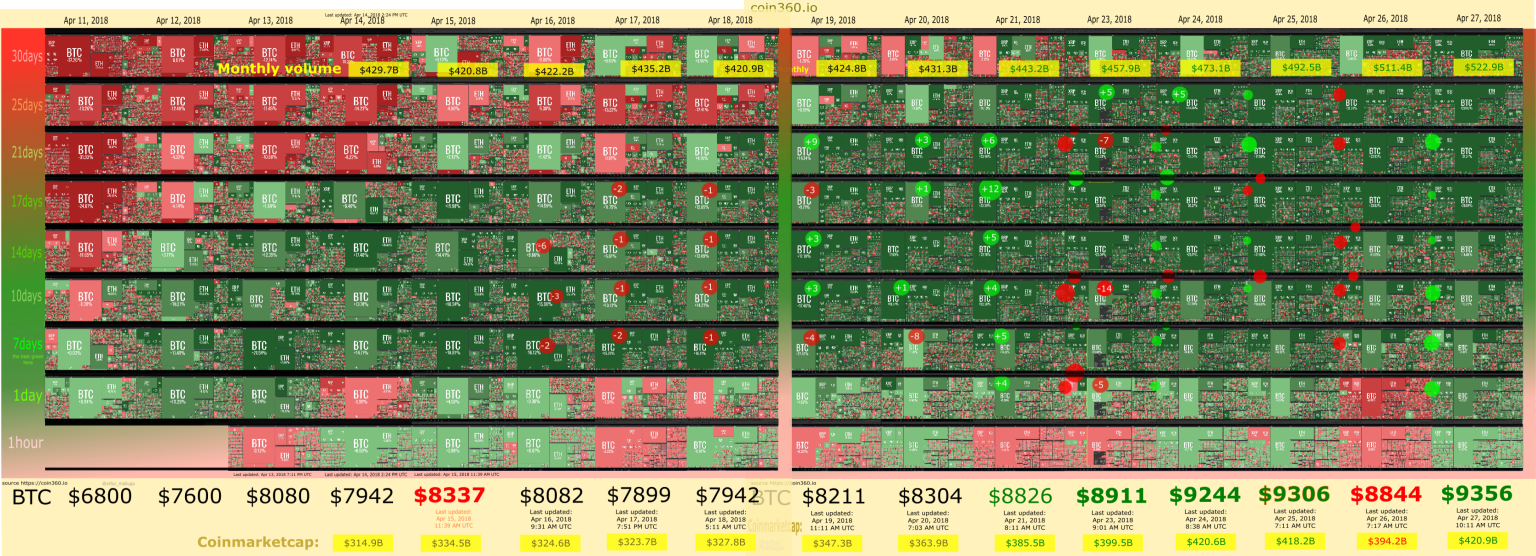 Two weeks coin360 and coinmarketcap | by Artur Maliuga | Medium