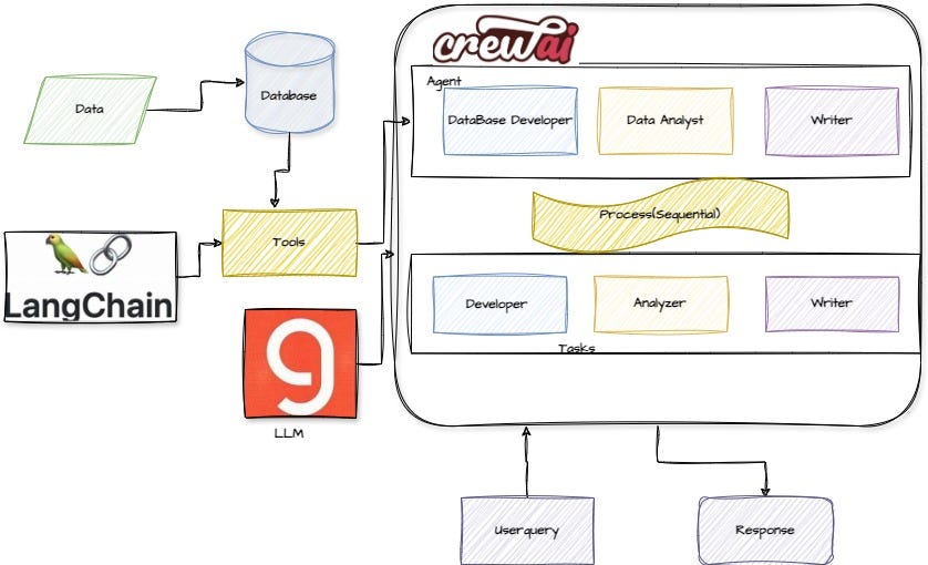 Keywords:
Streamlit LangChain Groq logos - Create a SQL Agent using CrewAI and Groq | by Plaban Nayak | The ...