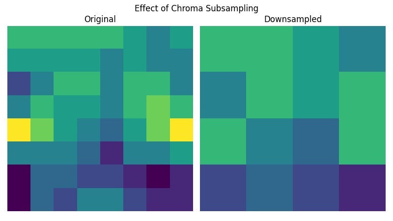 Example of chroma subsampling, notice that we lost some variation in color by taking the average.