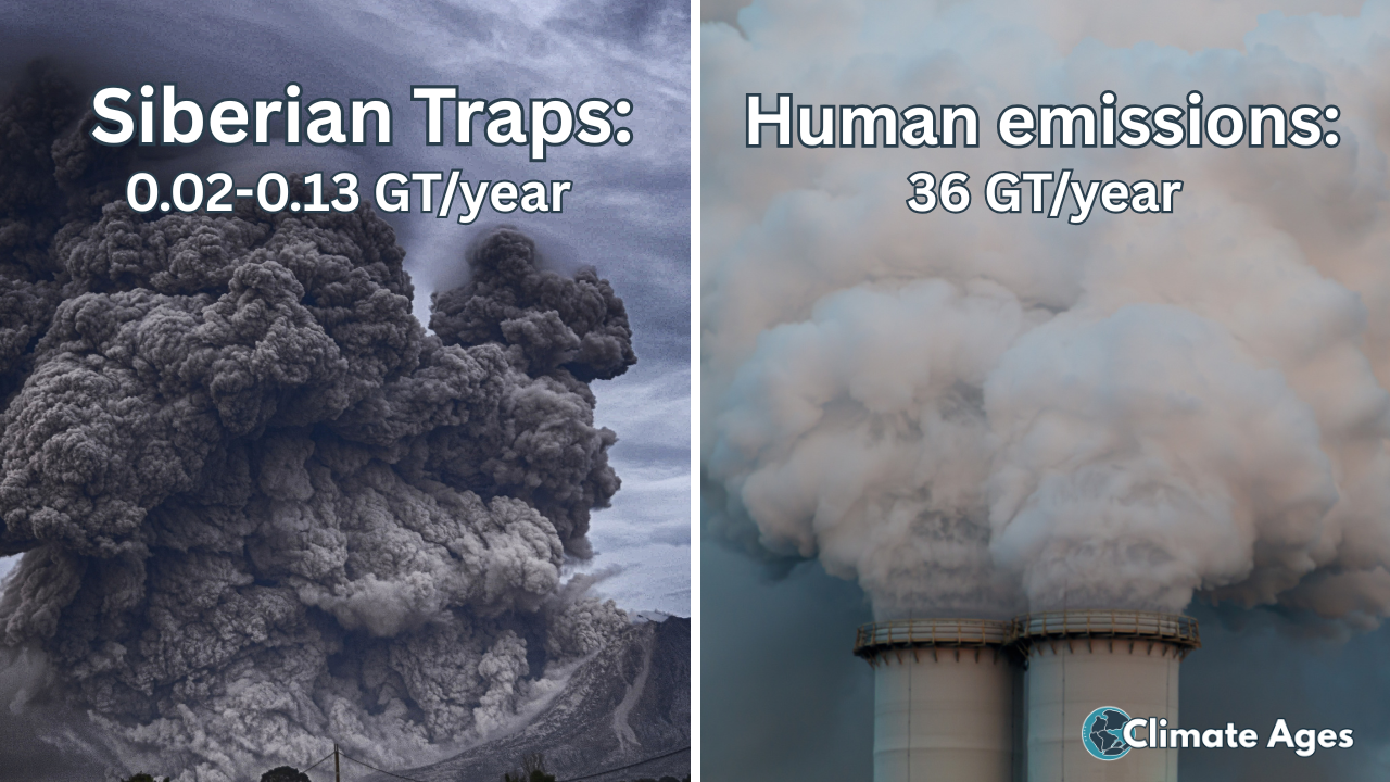 252 Million Years Ago, Volcanoes Released This Much CO2. Humans