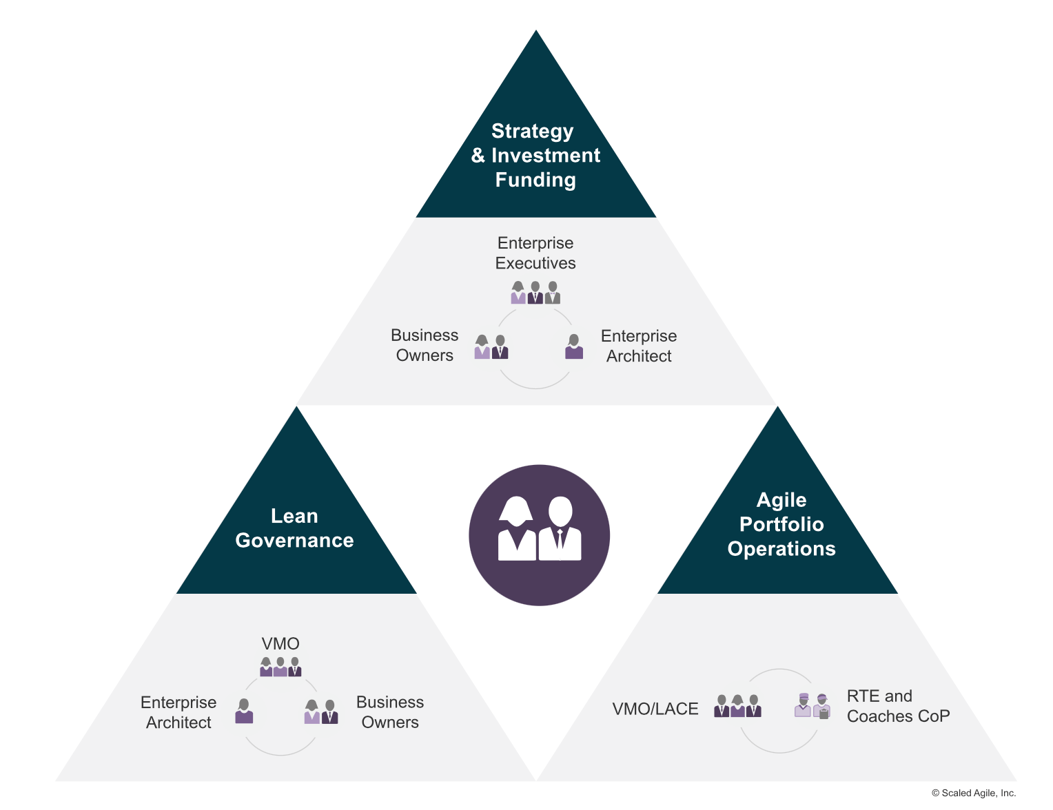 Transitioning to Lean Portfolio Management: Aligning Revenue to