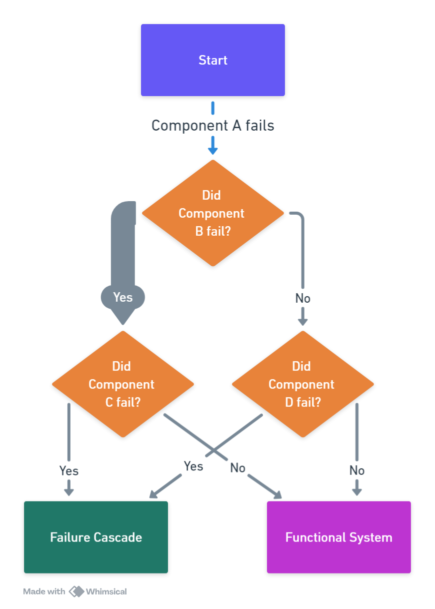 A cascading failure diagram showing how a single slow/failed external API call propagates through a system: external API → integration layer → application service → thread pool exhaustion → cascading timeouts across multiple dependent services. Should illustrate the domino effect with clear cause-and-effect arrows.