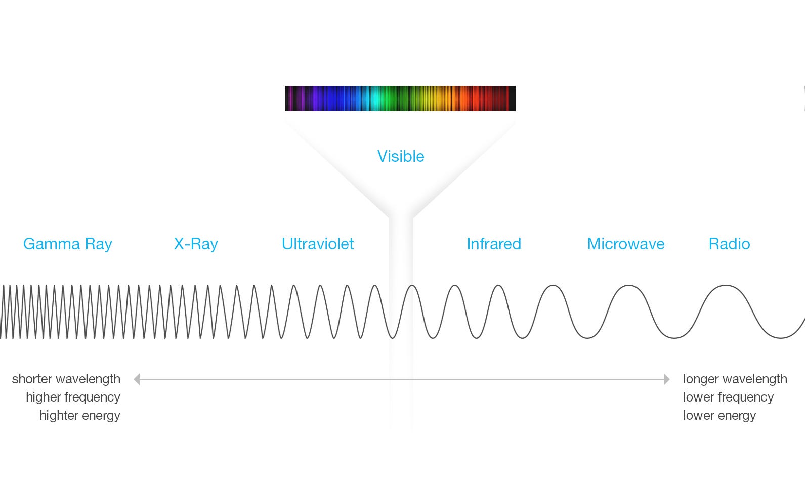 Electromagnetic Spectrum: Waves, Properties, and Uses, image size:1591x967
