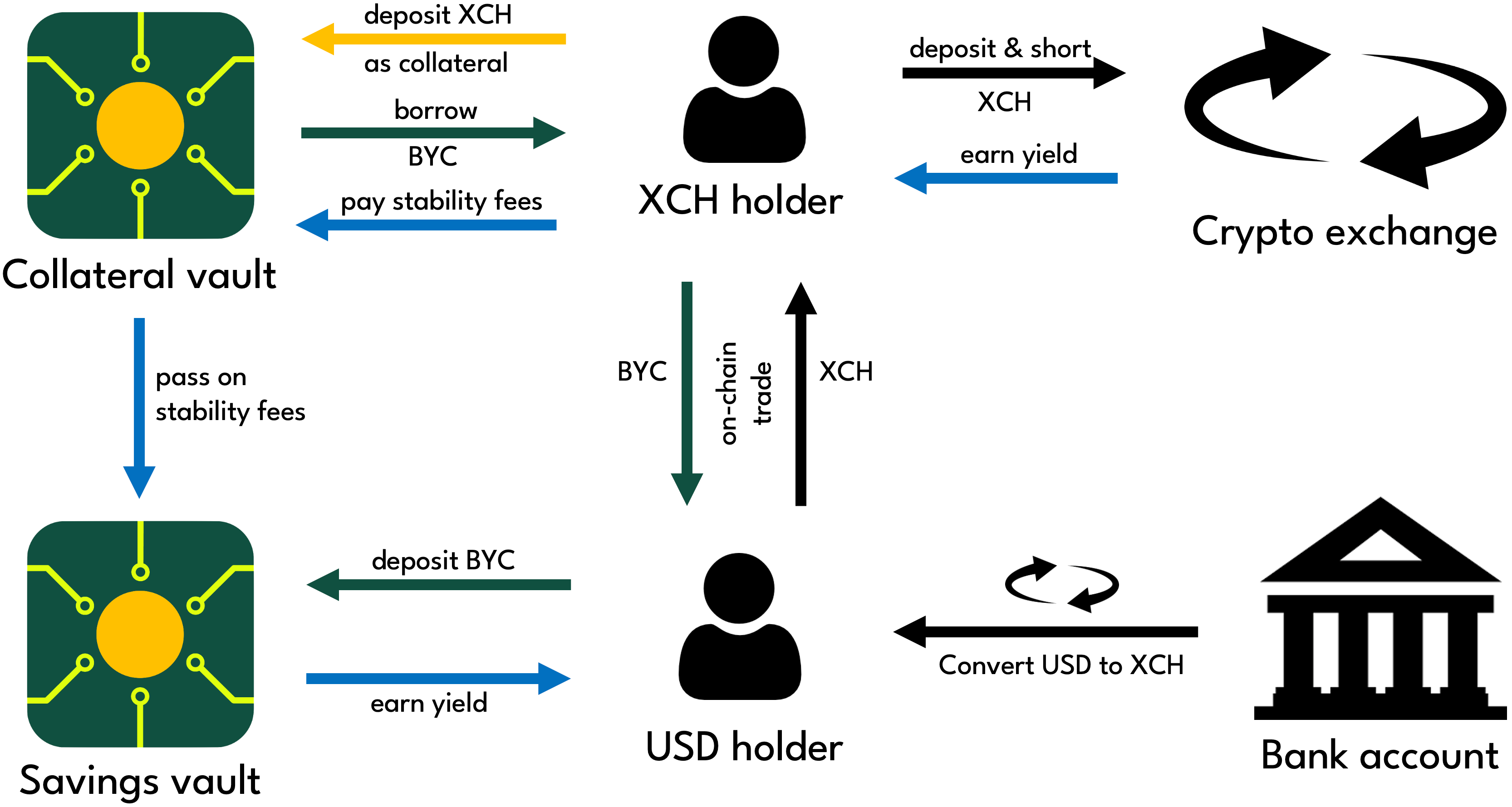 Earning yield on Chia. This article is a modified version of a… | by  CircuitDAO | Medium