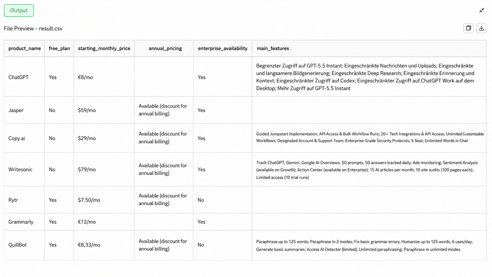 The finished table: one row per product, five columns, zero manual copy-pasting.