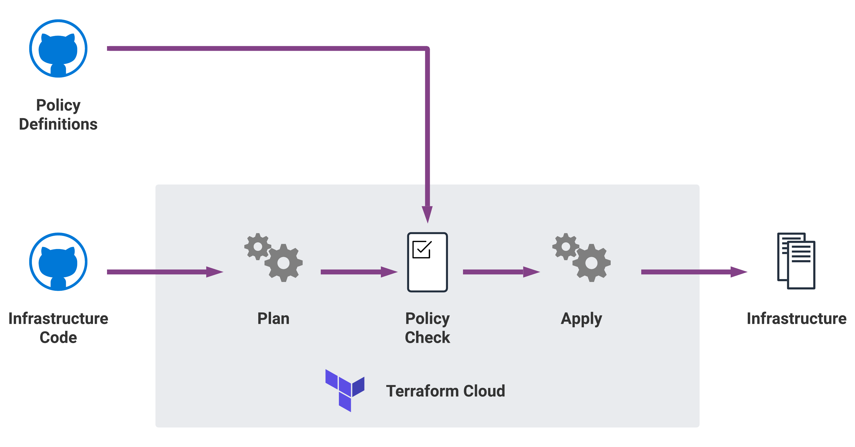 Terraform Sentinel Policy Workflow