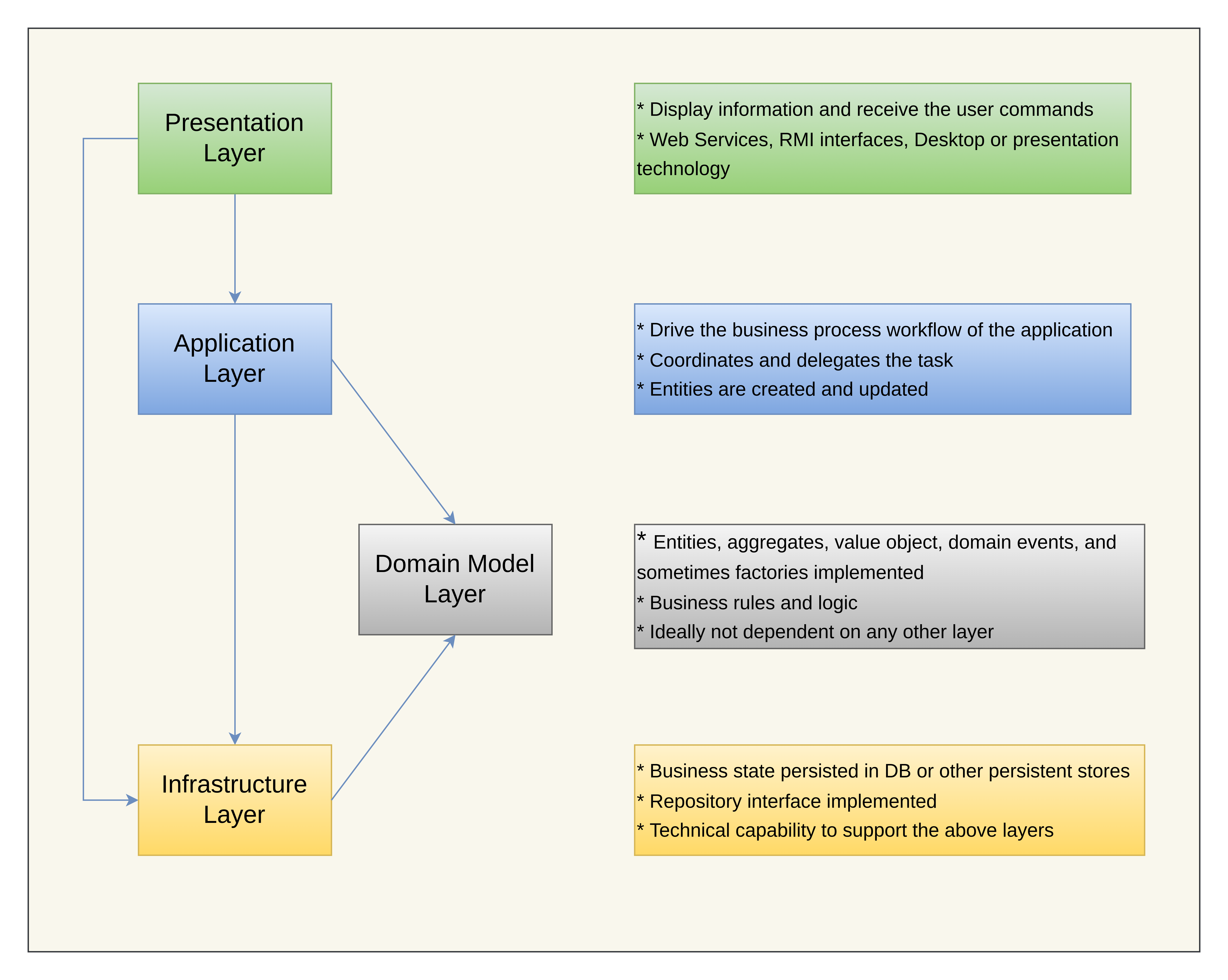 Domain-Driven Design — Designing Software in a Complex Domain | by