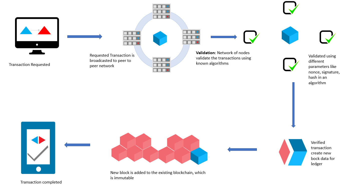 Unblock the testing strategy for a Blockchain-based application | by rajni  singh | Medium