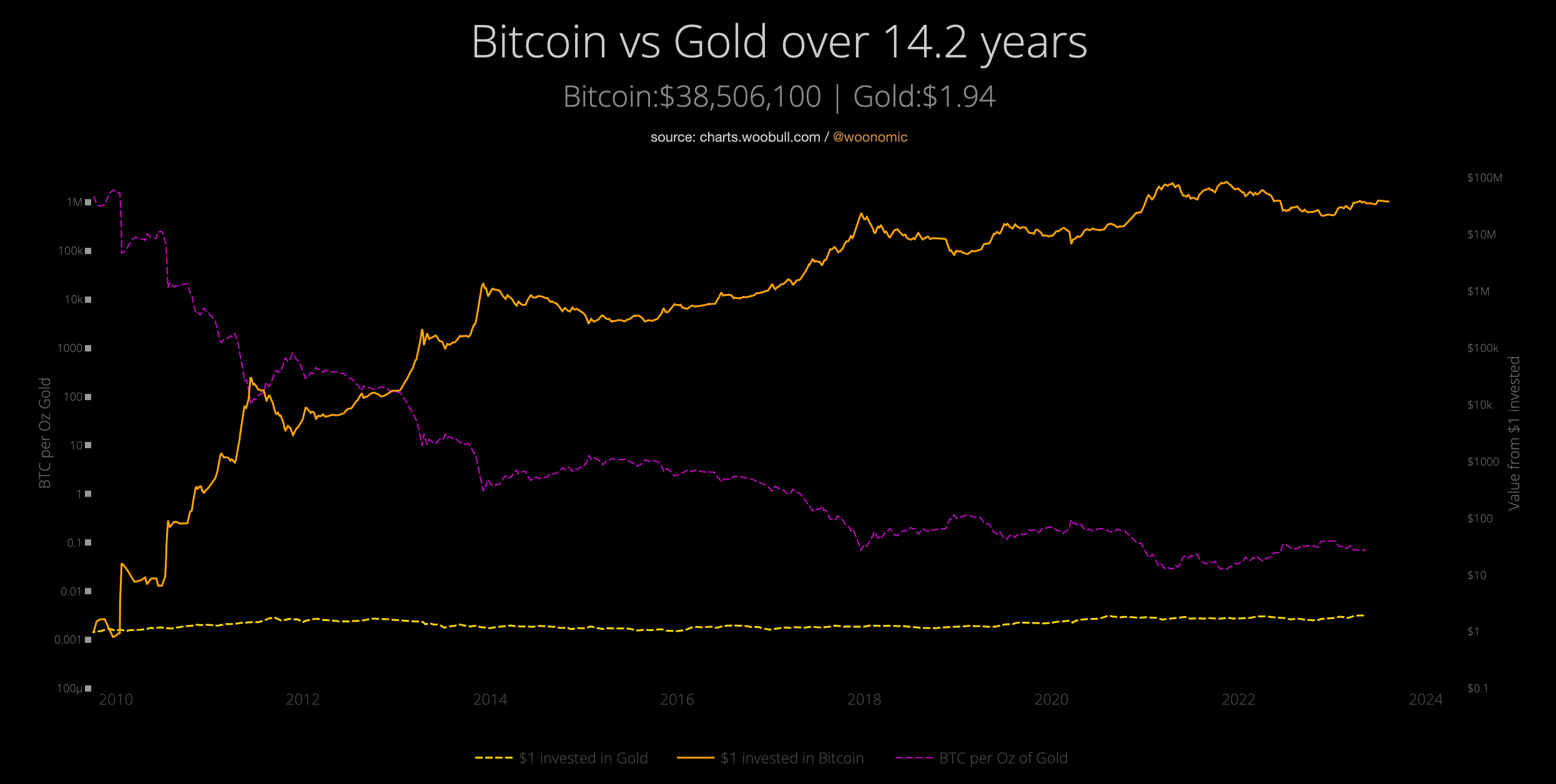 Bitcoin vs. Gold: Which is Better? | by WEHODL | WEHODL Blog