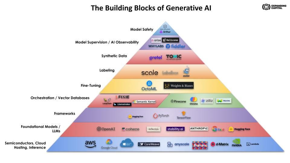 technical diagram showing AI blocks system with modular components being assembled into complex presentation structure