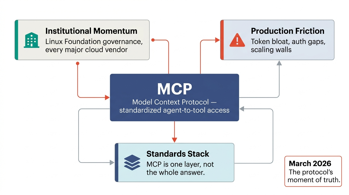MCP Isn't Dead. But It's Not the Default Answer Anymore. | by