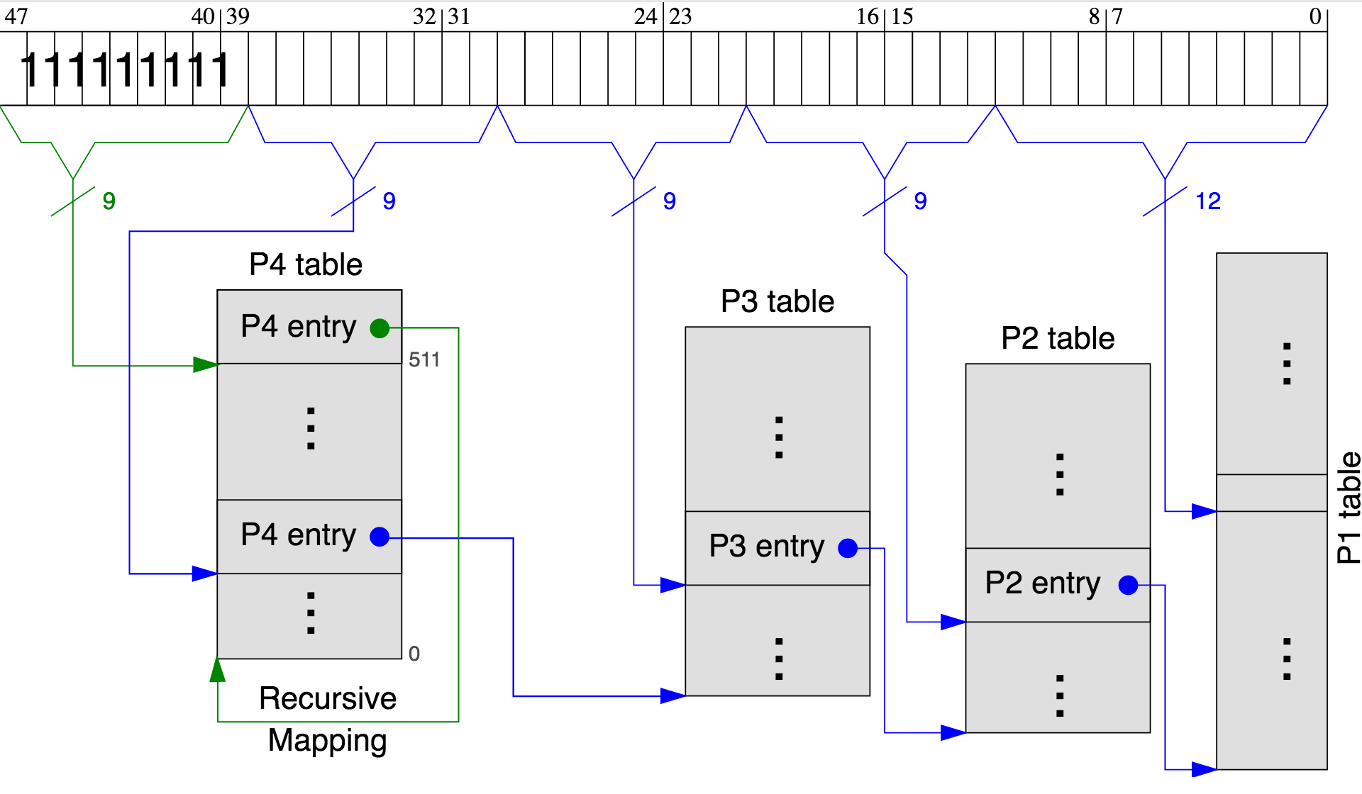 Recursive Page Tables. I just got my page fault handler in my