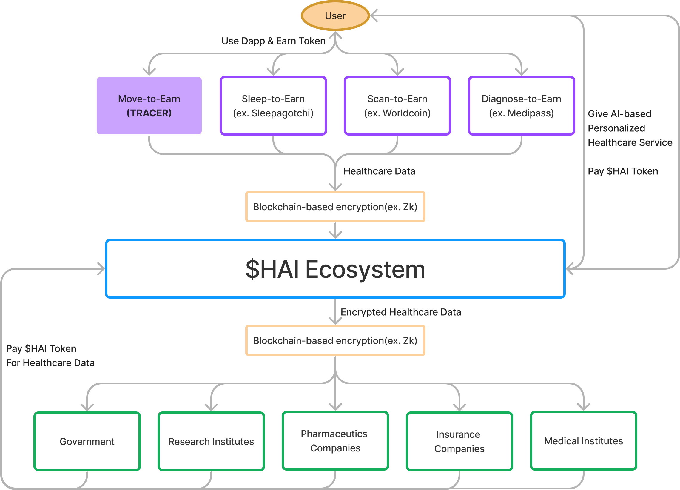 Introducing our new: $HAI Ecosystem | by TRACER(Moneywalk) | Medium