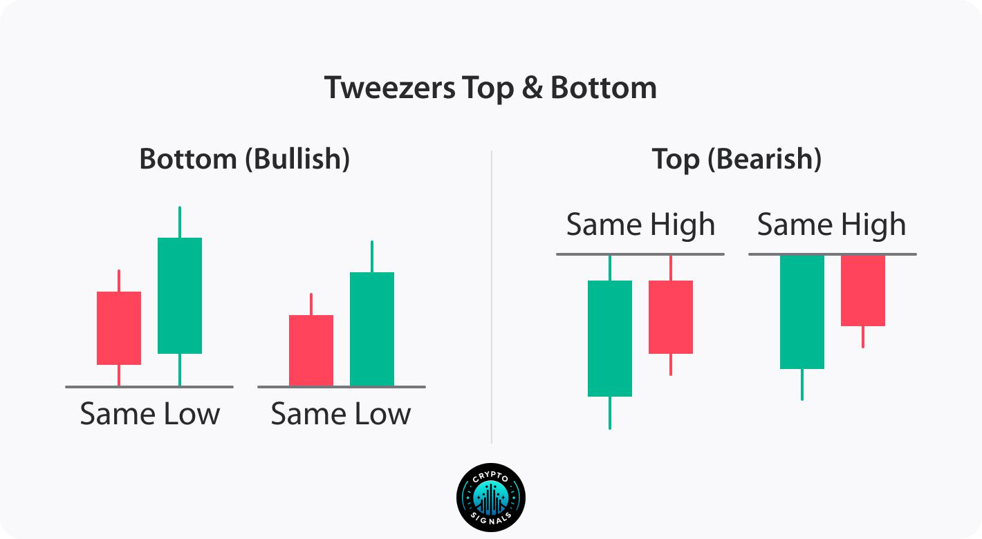 Tweezers Candlestick Formation: How to Spot Reversals Before They Happen |  by Gabriel R. | Crypto & Trading | Crypto Signals One | Market Analysis &  Trading | Medium