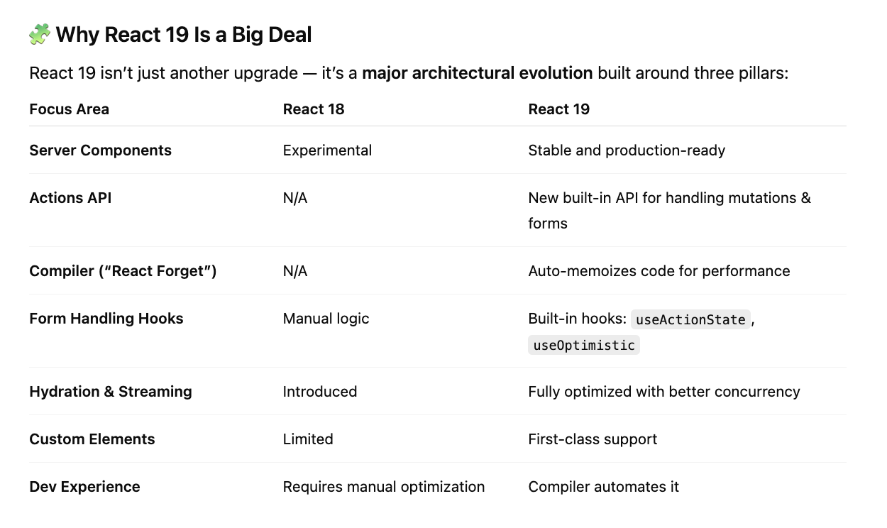 🚀 React 19 in 2025 — What's New, Why It Matters, and How to