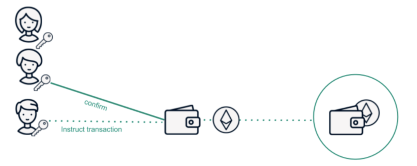 How to verify your transactions in Safe Multi-sig | by Maikel Ordaz | Block  Magnates