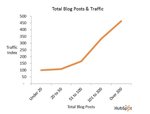 图片来源：HubSpot