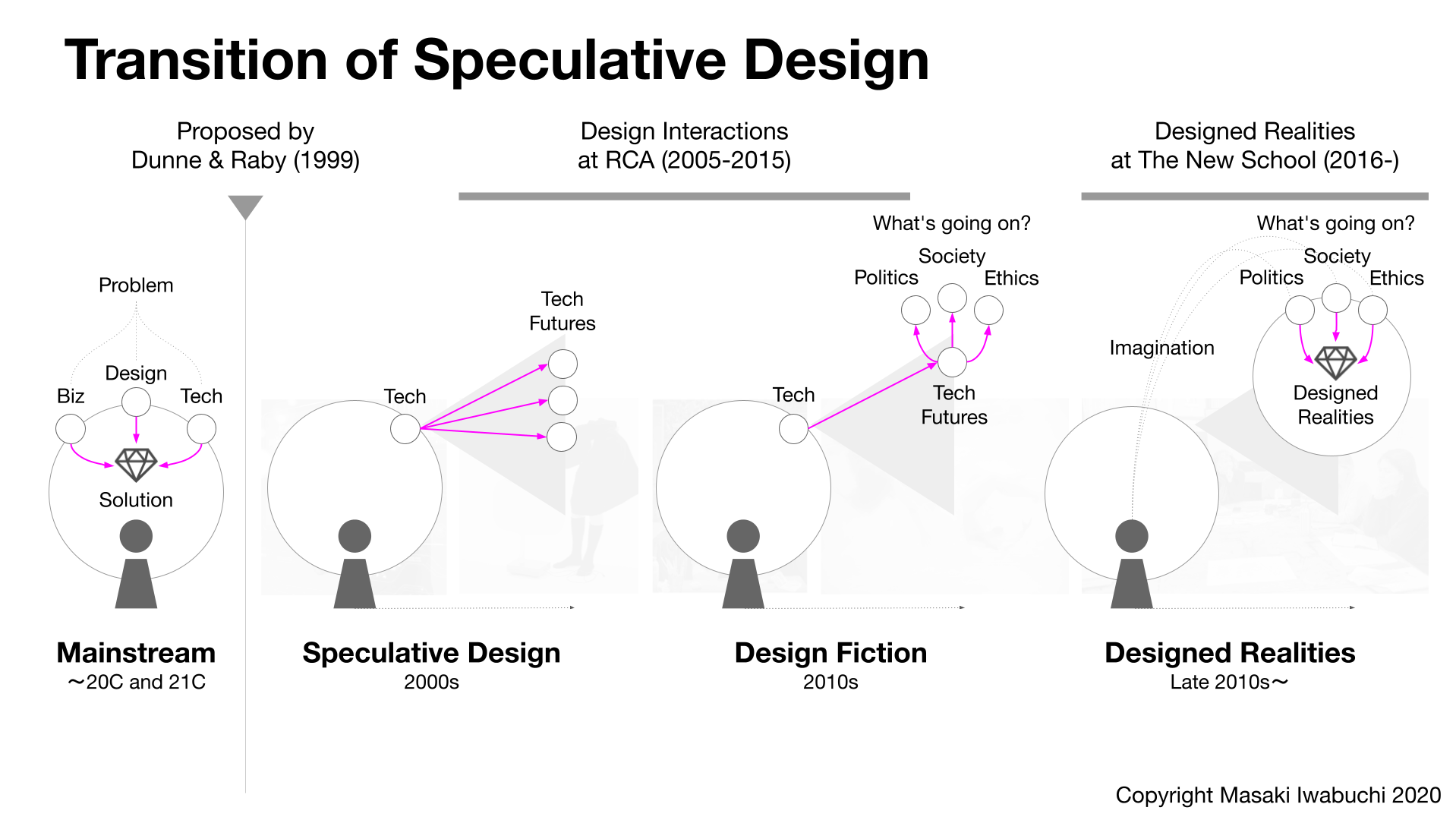 Speculative Design and Designed Realities | by Masaki Iwabuchi