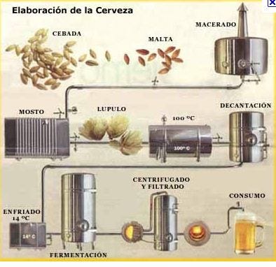 Infórmate de la elaboración de la cerveza al realizar un proceso industrial. | by CRISTHIAN CAMILO RODRIGUEZ AVILA | Medium