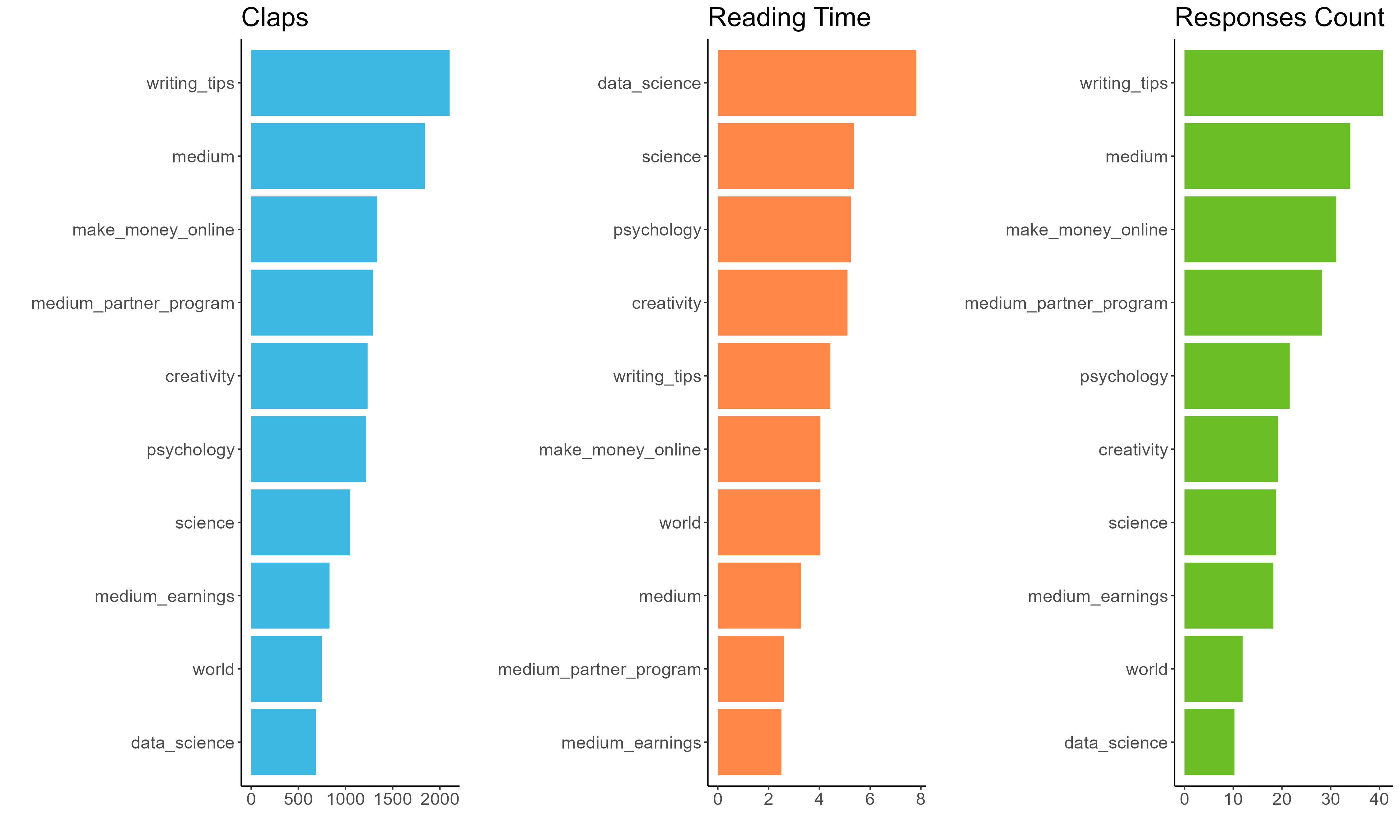 Claps, reading time and responses per article within each tag.