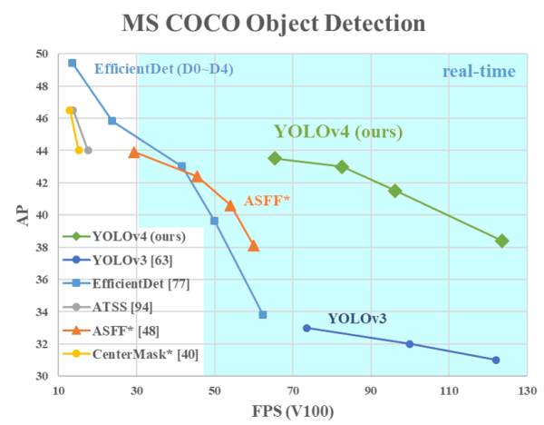 Review — YOLOv4: Optimal Speed and Accuracy of Object