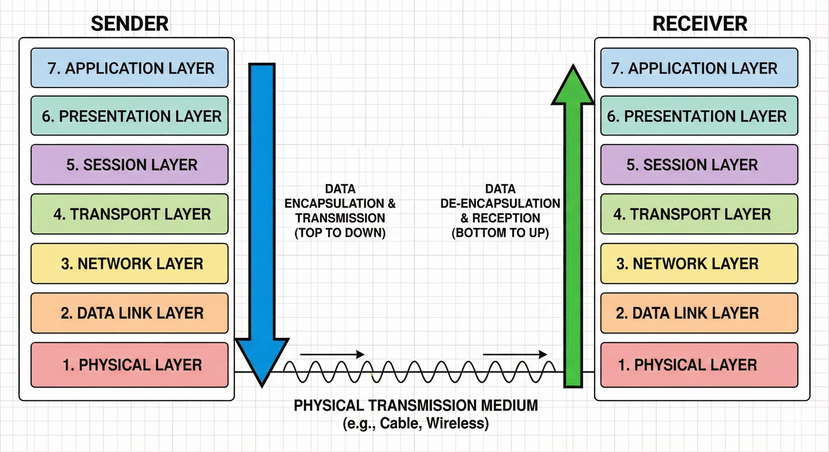 The Blueprint of the Internet: From OSI Theory to TCP/IP Reality