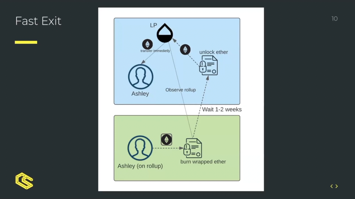 An illustration of an Optimistic Rollup Fast Exit architecture, taken from Willem's slides.