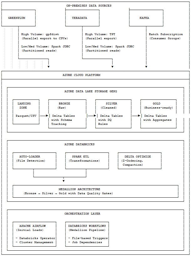 Modernization: Migrating On-Prem Data to Azure with Databricks for
