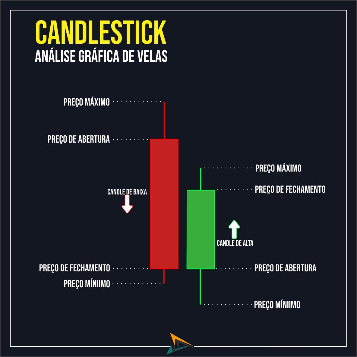 CandleStick. Leitura de Velas na Análise Gráfica | by StartCripto | Medium
