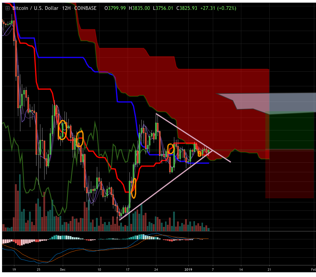 Bitcoin/Crypto Trading Chart Analysis for May 2019 | by Gavriel Shaw |  Medium