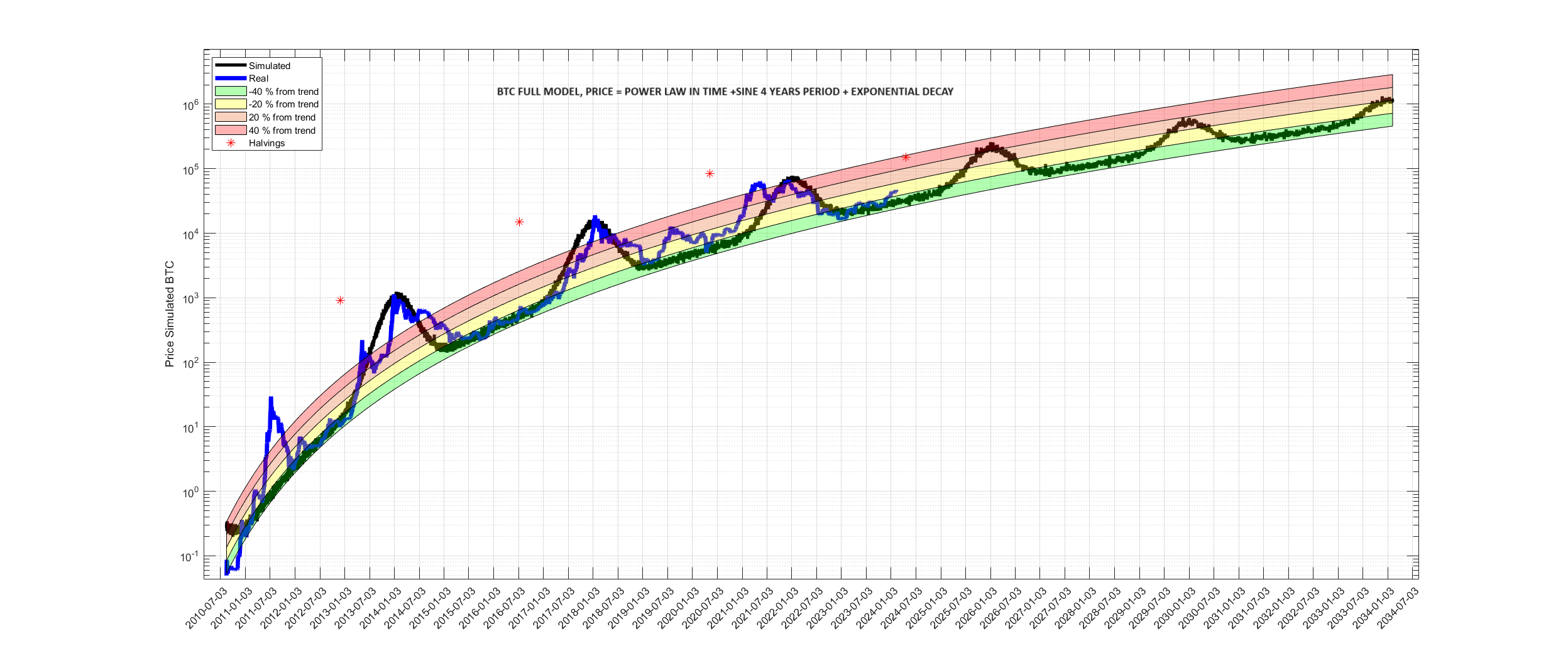 A scientific approach to estimating the size of Bitcoin bubbles | by  Giovanni Santostasi | Medium