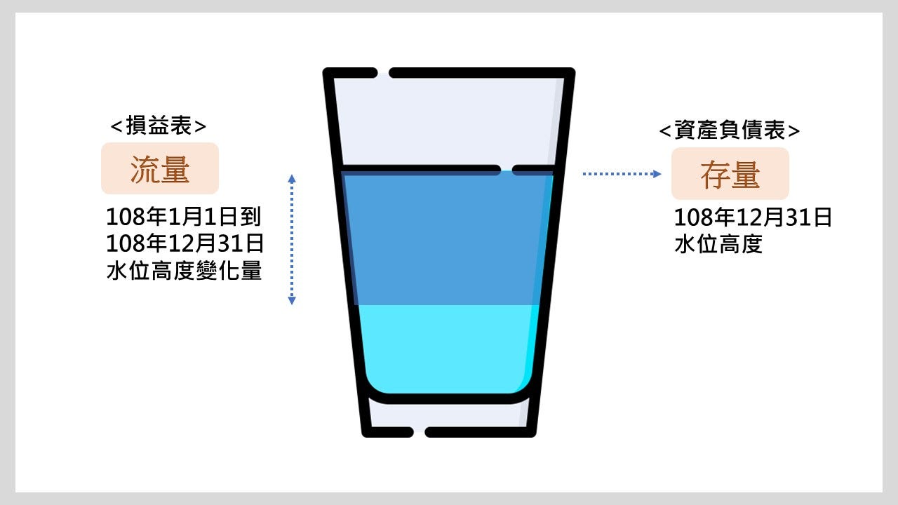 3分鐘看懂財報―資產負債表. 無論是對管理者或投資者而言，學會看資產負債表絕對是一項非常重要的技能。究竟資產負… | by Vivian |  Medium