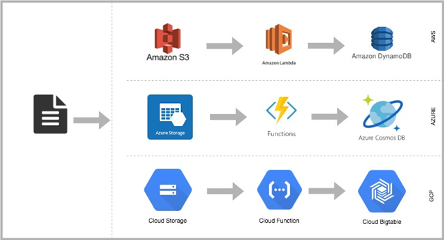 Big Data Going Serverless. This blog talks about how Serverless… | by  Publicis Sapient | Engineered @ Publicis Sapient | Medium