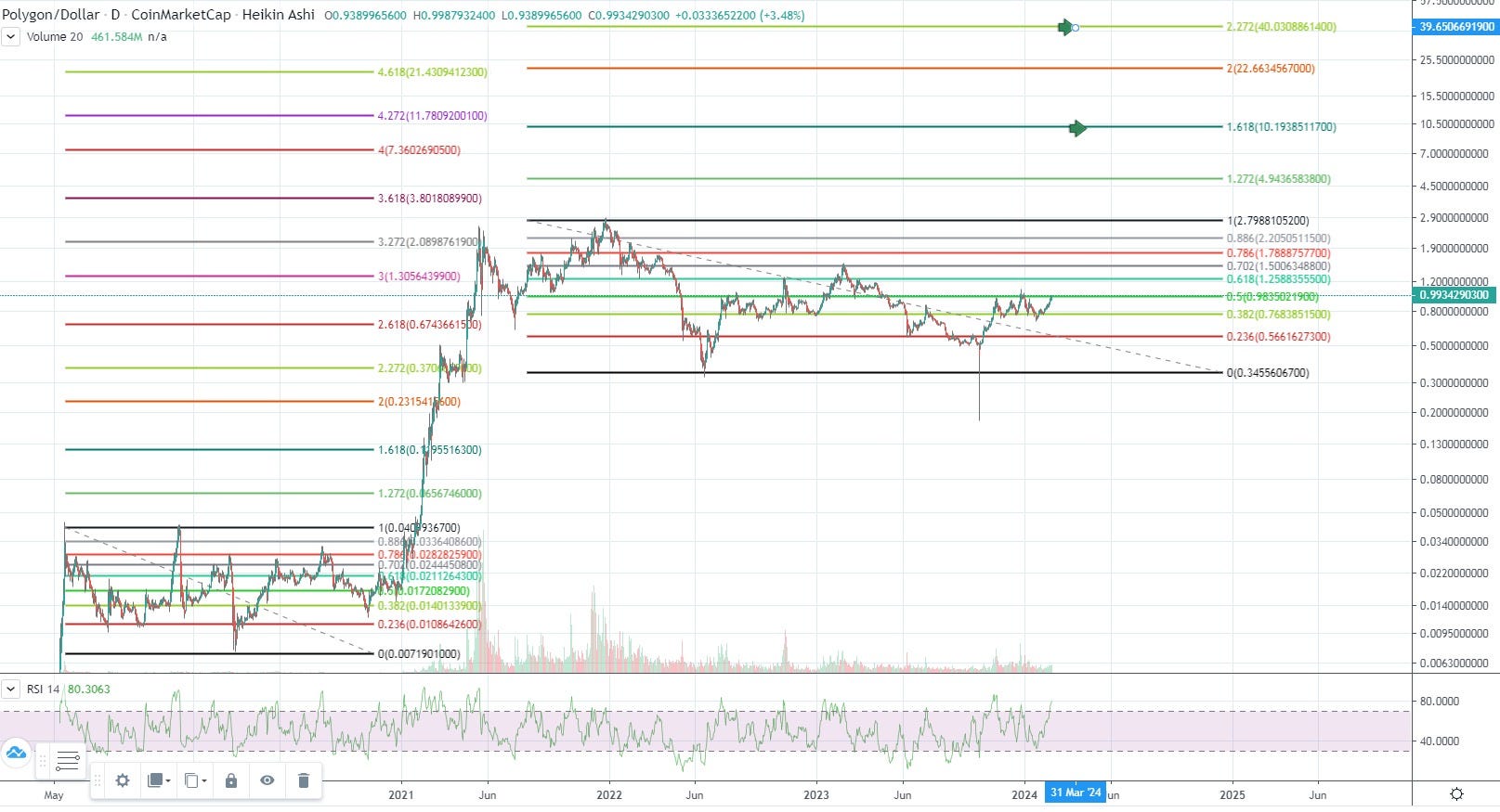 Matic Price Prediction — Polygon Forecast 2024 | by Crypto Price Prediction  | Medium