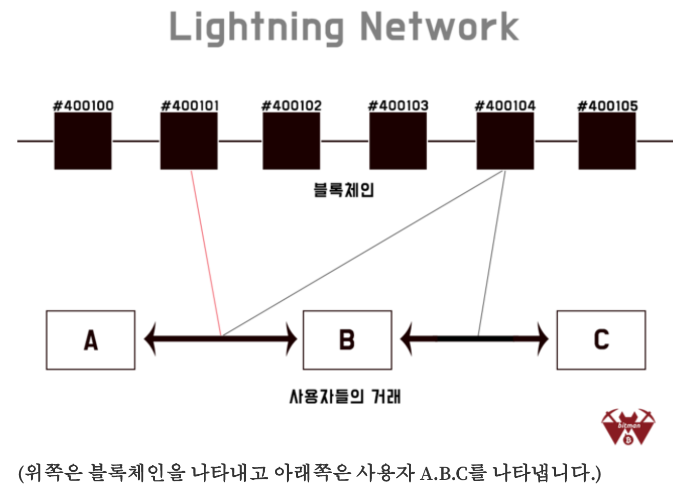 Makers Basic 11] 블록체인의 문제점과 대안1. 본 자료는 해시넷 블로그의 글을 조금 더 이해하기 쉽게 재… | by 장경재  | BlockMakers Powered by DAIOS | Medium