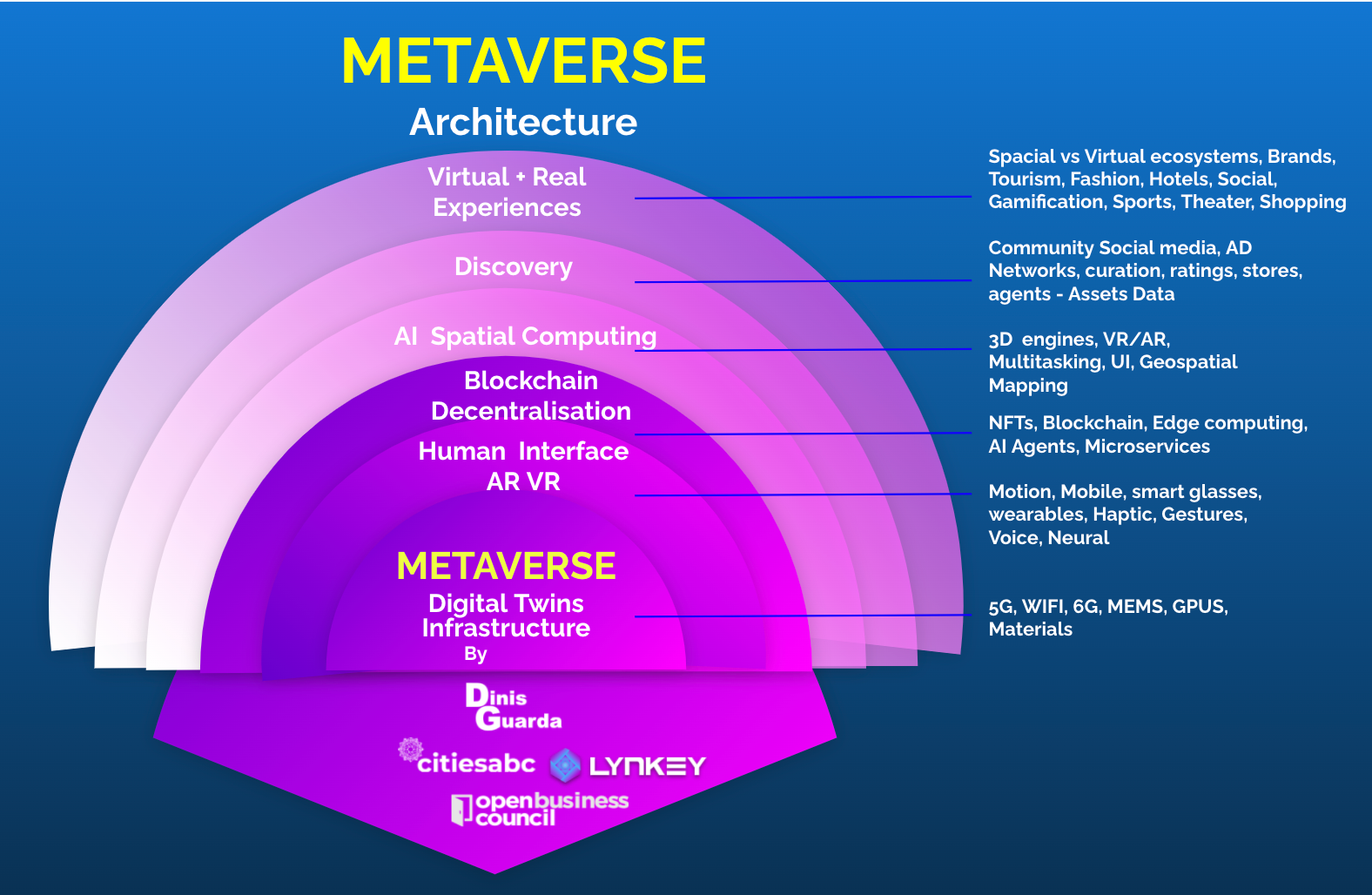 Decomposing the Metaverse Digital Twins NFTs Infrastructure and  architecture | by Dinis Guarda | Medium