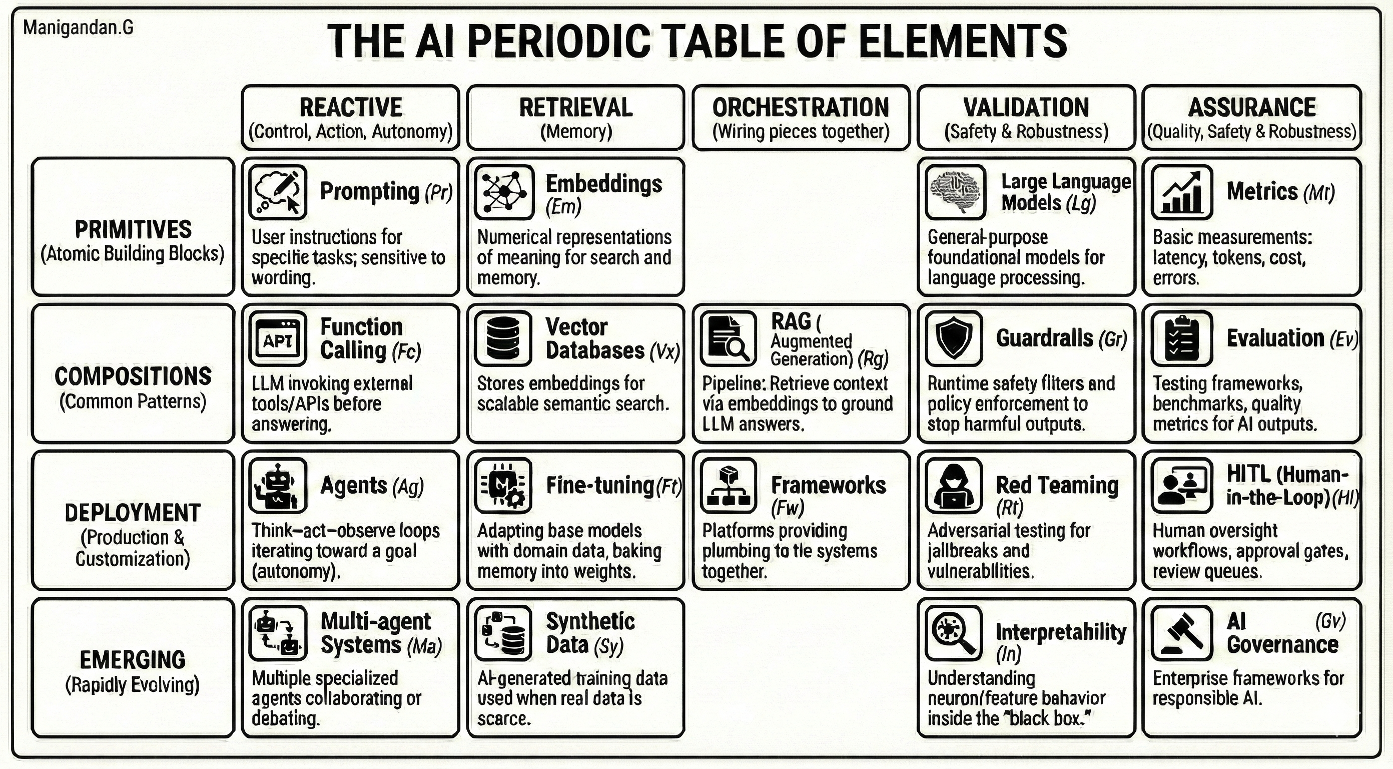 The AI Periodic Table: A Practical Mental Model for Designing Real