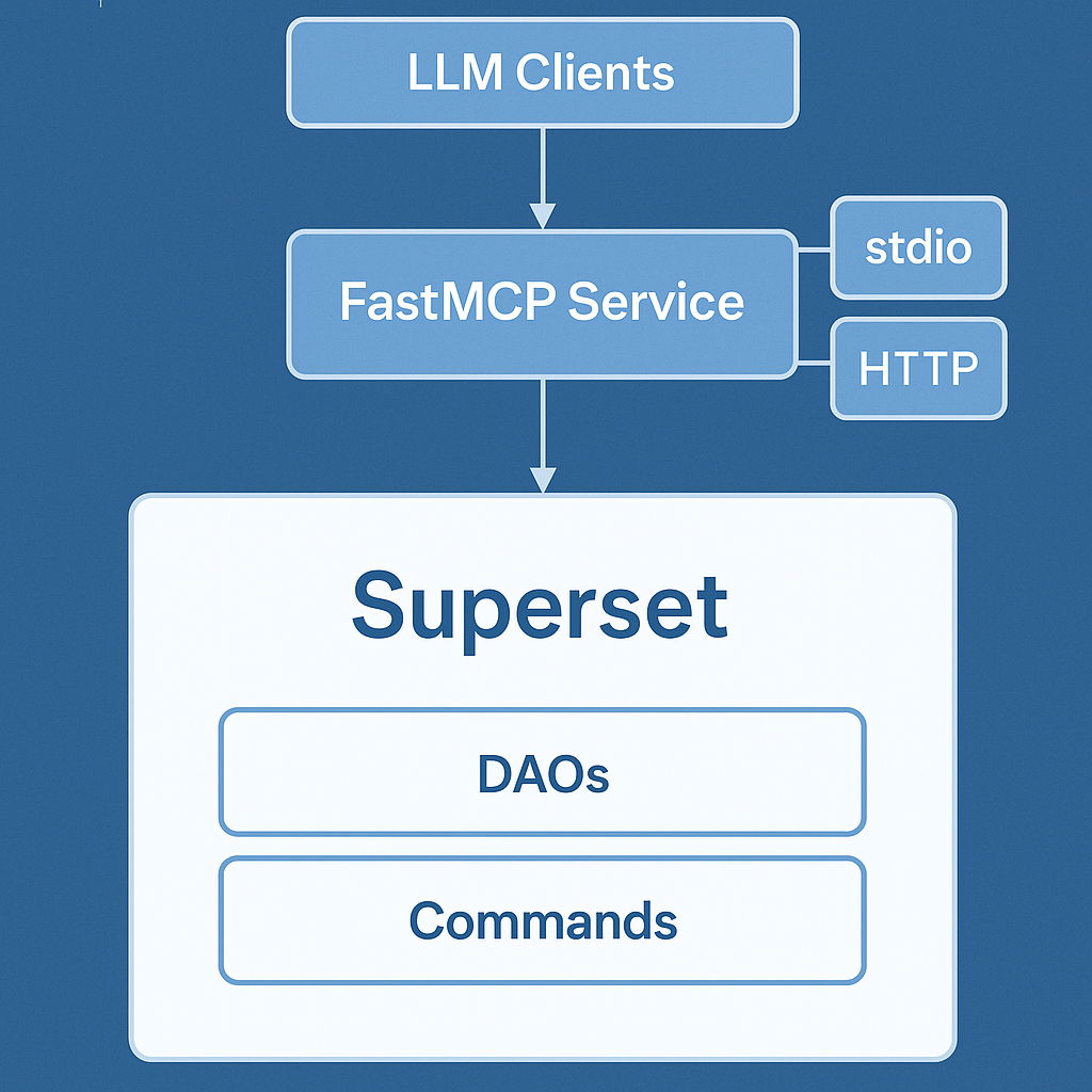 Apache Superset MCP Service: A Library-First Architecture with