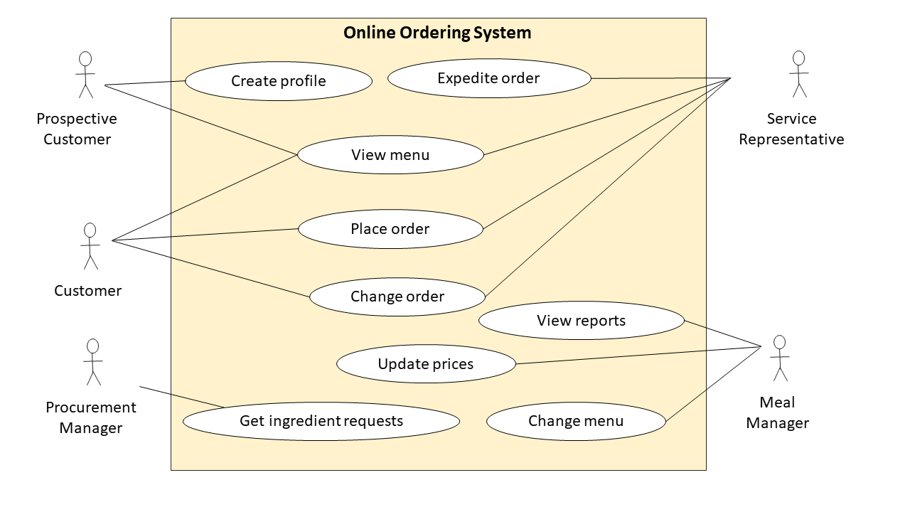 Use Case Diagrams and How To Use Them | by Yulia Kosarenko | Business,  Architected | Medium, image size:1280x720