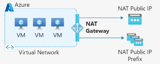Azure VM — Default outbound access will be retired | by