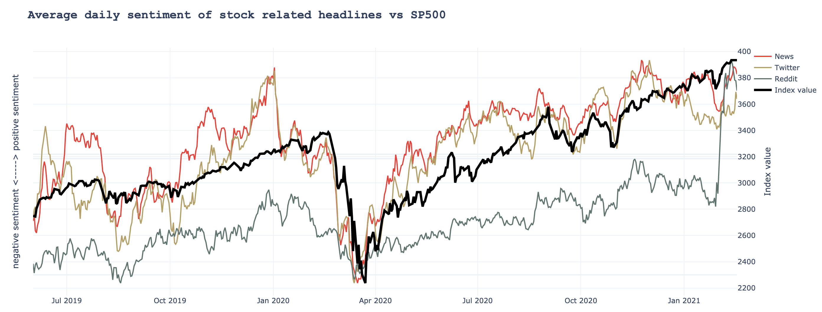 Most hyped stocks on Reddit. An algorithm to track & sentiment score | by  Ali Kokaz | Medium | DataDrivenInvestor