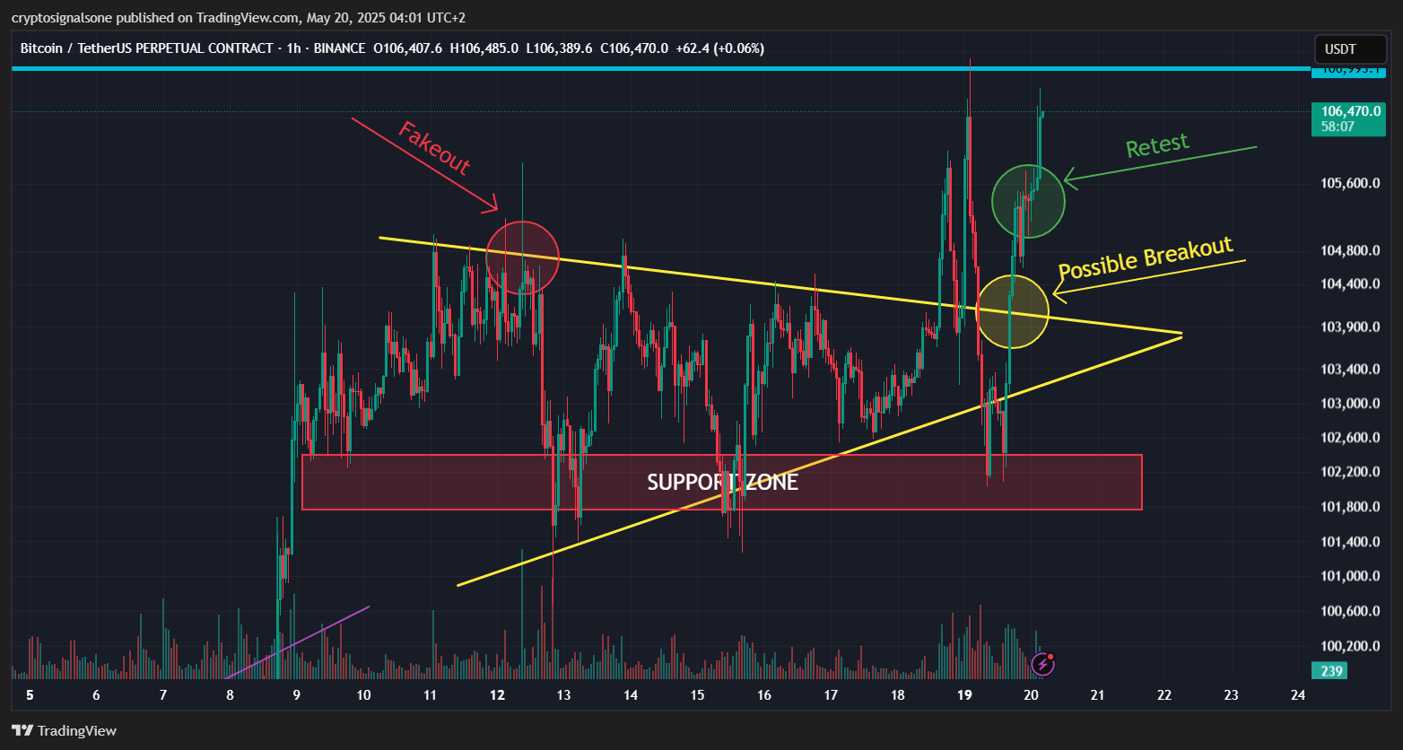 Bitcoin Price Action Breakdown: Fakeouts, Breakouts, and How to Trade Them  | by Gabriel R. | Crypto & Trading | Crypto Signals One | Market Analysis &  Trading | Medium