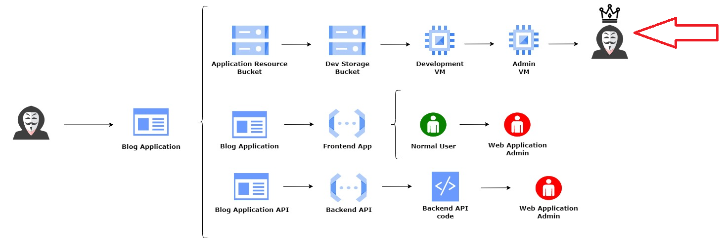 GCPGoat(ine) GCP CTF solution Module 1-Path 1(abusing