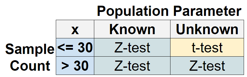 How to do one-sample t-test and Z-test as part of hypothesis