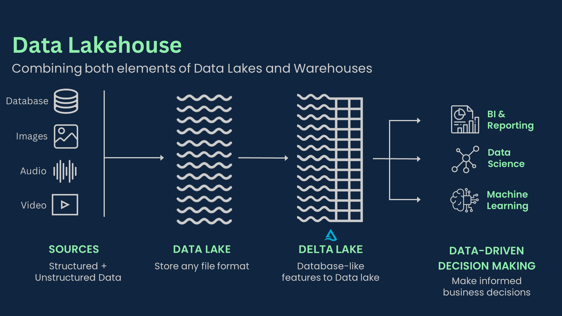 Unified Data Processing with Data Lakehouse Architecture
