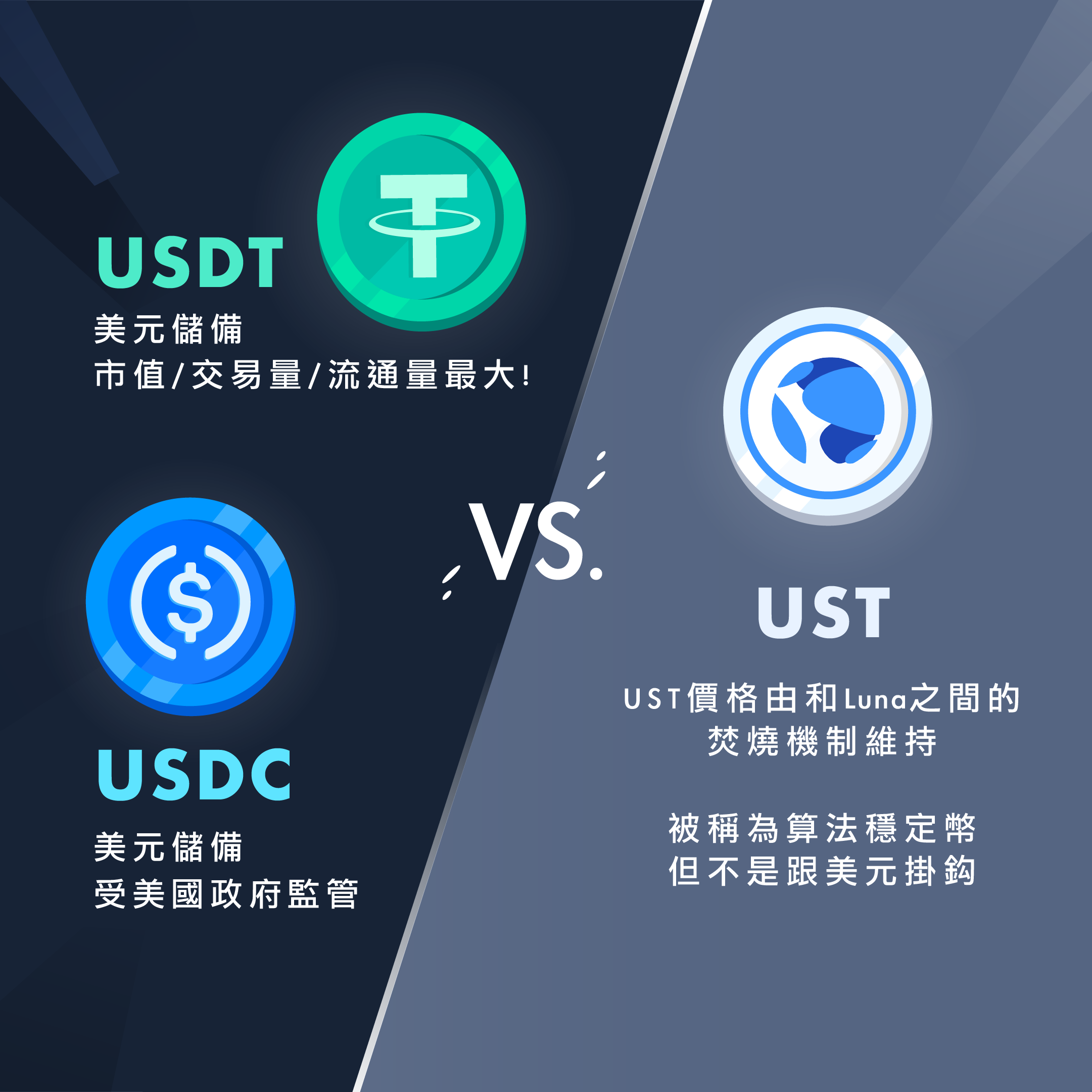UST vs USDT 穩定度大不同. 如何挑選穩定幣，具有美元、美國公債擔保的美元穩定幣重新取回市場聲量。2021… | by 幣託BitoGroup  | BitoGroup |